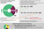 Вибори-2019: блогер показав, як ЗМІ маніпулюють цифрами соцопитування – інфографіка