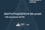 Массированная атака дронами: Украину атаковали 112 "Шахедов", уничтожено или подавлено 89 – Воздушные Силы