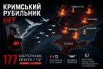 "Кримський рубильник off": СБС уразили 177 енергетичних об'єктів на ТОТ за місяць