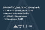 Сили ППО збили та подавили 186 цілей під час масованої атаки на Київщину та інші регіони