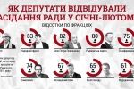 КВУ назвав нардепів, які найбільш сумлінно відвідують засідання ВР