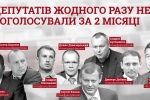 Вісім депутатів жодного разу не проголосували за майже два місяці роботи – Комітет виборців