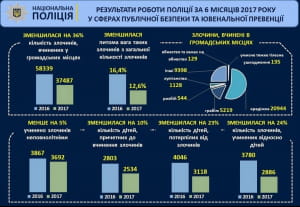 Зниження рівня злочинності