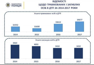 Відомості про ДТП за 2017