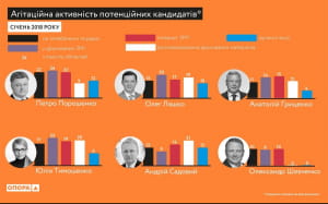 Агітактивність кандидатів