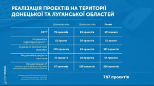 Звіт Гройсмана у картинках