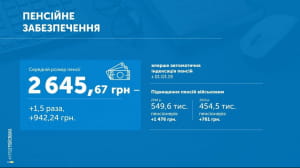 Звіт Гройсмана у картинках