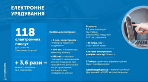 Звіт Гройсмана у картинках