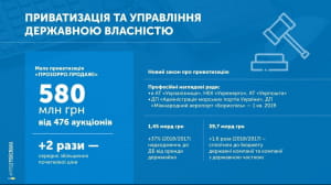Звіт Гройсмана у картинках