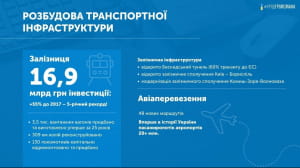 Звіт Гройсмана у картинках
