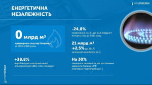 Звіт Гройсмана у картинках