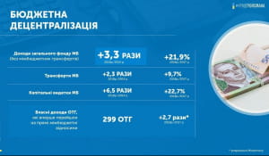 Звіт Гройсмана у картинках