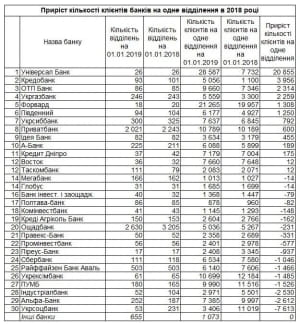 Клієнти банків у 2018