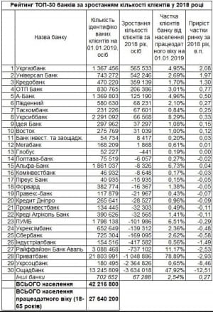 Клієнти банків у 2018