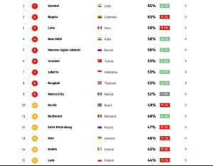 Рейтинг міст, перевантажених автівками