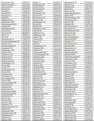 Зарплаты депутатов