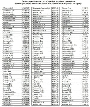 Зарплаты депутатов