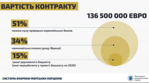Постачання Францією катерів Україні