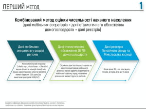 Оцінка чисельності населення