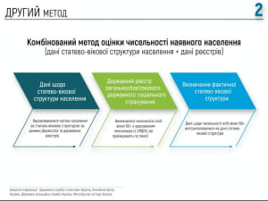 Оцінка чисельності населення