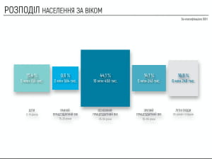 Оцінка чисельності населення