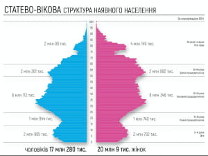Оцінка чисельності населення