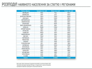 Оцінка чисельності населення