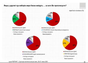 Рейтинги выборов мэра Киева
