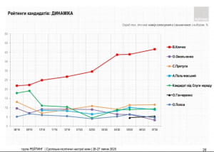 Рейтинги выборов мэра Киева