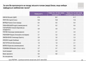 Рейтинги выборов мэра Киева