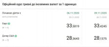 Курси валют на 9 листопада