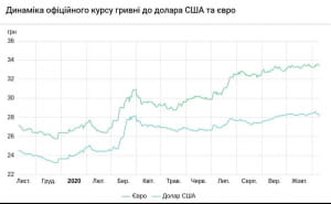 Динаміка офіційного курсу гривні до долара США та євро