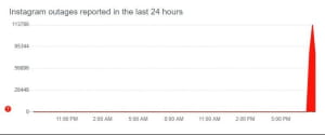 Проблеми із сервісами Facebook