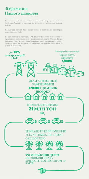 Виробництво чистої електроенергії