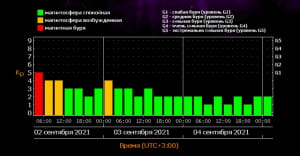 Магнітна буря