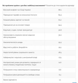 опитування
