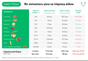Индекс борща в Украине