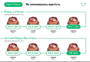Индекс борща в Украине
