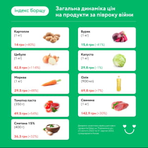 Индекс борща в Украине