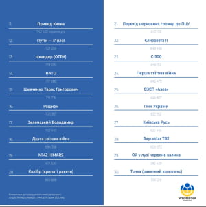 Найпопулярніші статті української Вікіпедії за 2022 рік