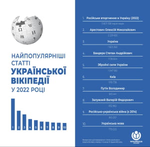 Найпопулярніші статті української Вікіпедії за 2022 рік