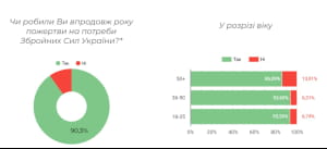 Украинцы стали донатить вдвое меньше, чем в прошлом году