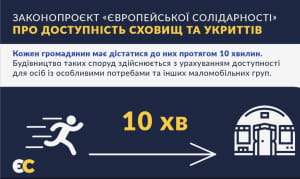 Законопроєкт "Європейської солідарності" про доступність сховищ та укриттів 