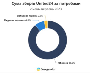 українці зробили рекордну кількість донатів за останні півроку 