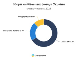 українці зробили рекордну кількість донатів за останні півроку 