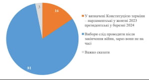 Опитування