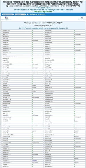 Результати голосування