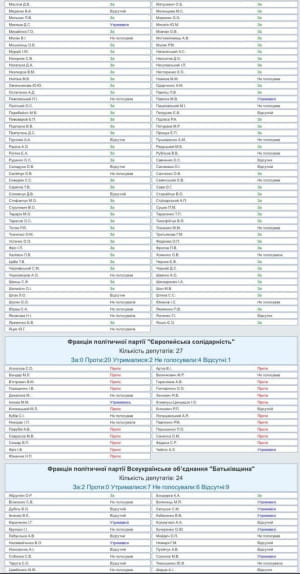 Результати голосування