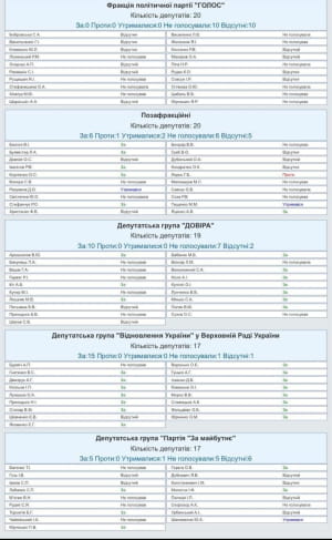 Результати голосування