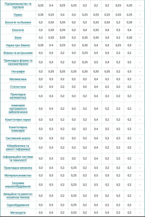 Вагові коефіцієнти оцінок із предметів НМТ і творчого конкурсу